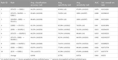 Optimal ranking and directional signature classification using the integral strategy of multi-objective optimization-based association rule mining of multi-omics data